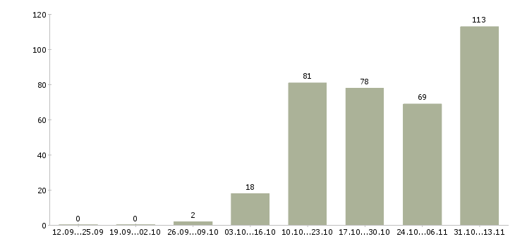 Работа «senior java разработчик»-Число вакансий «senior java разработчик» на сайте за 2 месяца