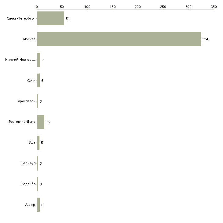 Найти работу агент вторичного рынка недвижимости-Число вакансий «агент вторичного рынка недвижимости» на сайте в городах Росcии