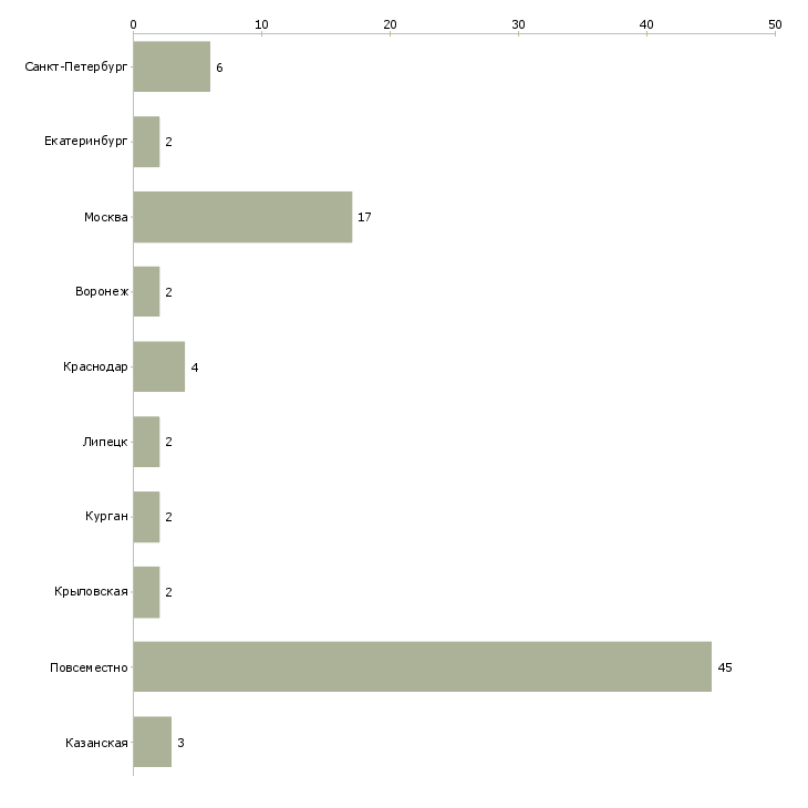 Найти работу администратор социальных сетей удаленно-Число вакансий «администратор социальных сетей удаленно» на сайте в городах Росcии