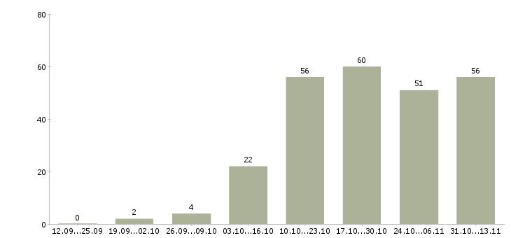 Работа «администратор социальных сетей удаленно»-Число вакансий «администратор социальных сетей удаленно» на сайте за 2 месяца