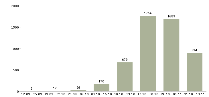 Работа «ведущий менеджер по корпоративным продажам»-Число вакансий «ведущий менеджер по корпоративным продажам» на сайте за 2 месяца