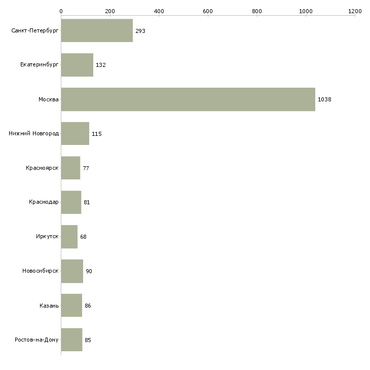 Найти работу ведущий менеджер по обучению-Число вакансий «ведущий менеджер по обучению» на сайте в городах Росcии