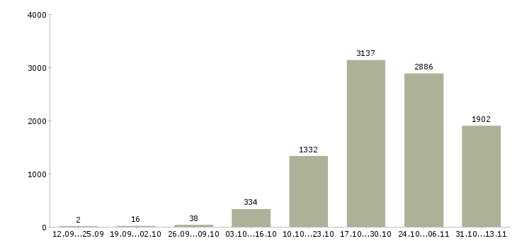 Работа «ведущий менеджер по обучению»-Число вакансий «ведущий менеджер по обучению» на сайте за 2 месяца