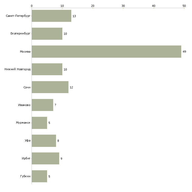 Найти работу ведущий персональный менеджер-Число вакансий «ведущий персональный менеджер» на сайте в городах Росcии