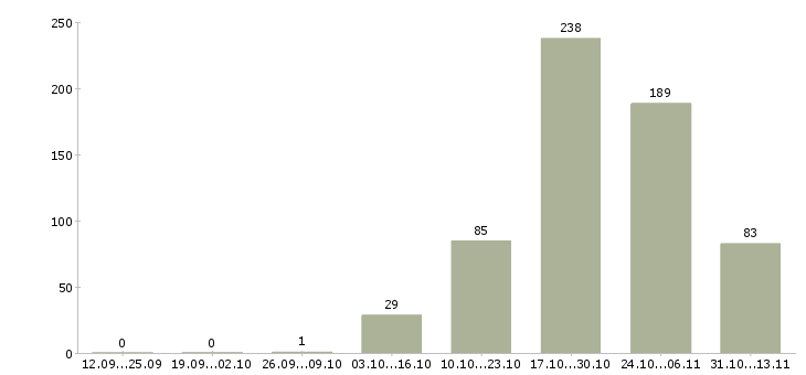 Работа «ведущий персональный менеджер»-Число вакансий «ведущий персональный менеджер» на сайте за 2 месяца