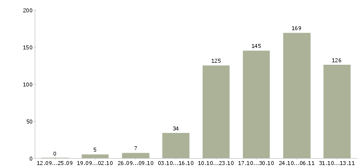 Работа «ведущий разработчик javascript»-Число вакансий «ведущий разработчик javascript» на сайте за 2 месяца