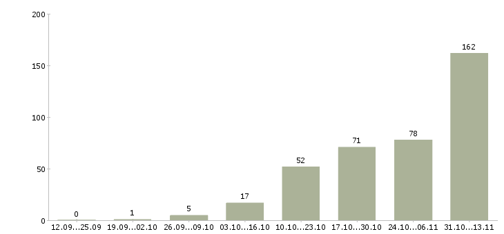 Работа «ведущий специалист по внедрению 1с»-Число вакансий «ведущий специалист по внедрению 1с» на сайте за 2 месяца