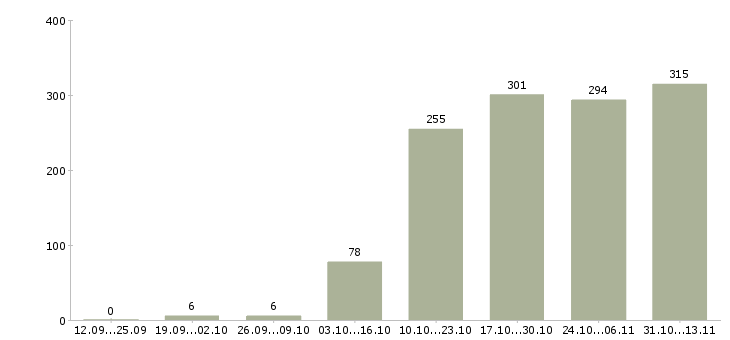 Работа «ведущий специалист по обучению персонала»-Число вакансий «ведущий специалист по обучению персонала» на сайте за 2 месяца