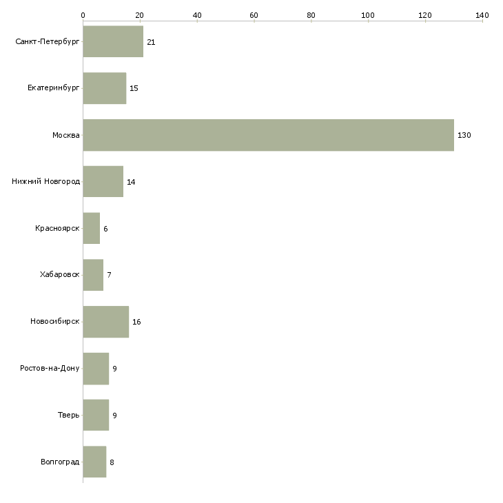 Найти работу ведущий специалист по открытию счетов-Число вакансий «ведущий специалист по открытию счетов» на сайте в городах Росcии