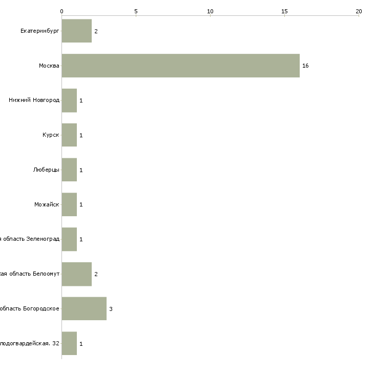 Найти работу водитель погрузчика на птицефабрику-Число вакансий «водитель погрузчика на птицефабрику» на сайте в городах Росcии