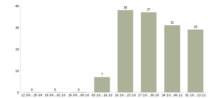 Работа «водитель такси в штат компании»-Число вакансий «водитель такси в штат компании» на сайте за 2 месяца