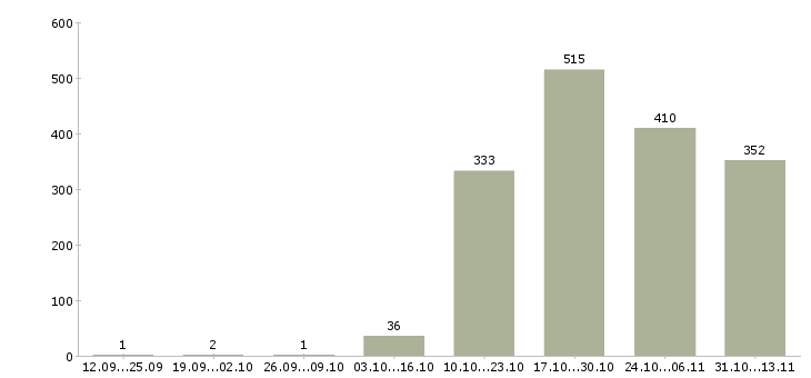Работа «главный специалист по контролю качества»-Число вакансий «главный специалист по контролю качества» на сайте за 2 месяца