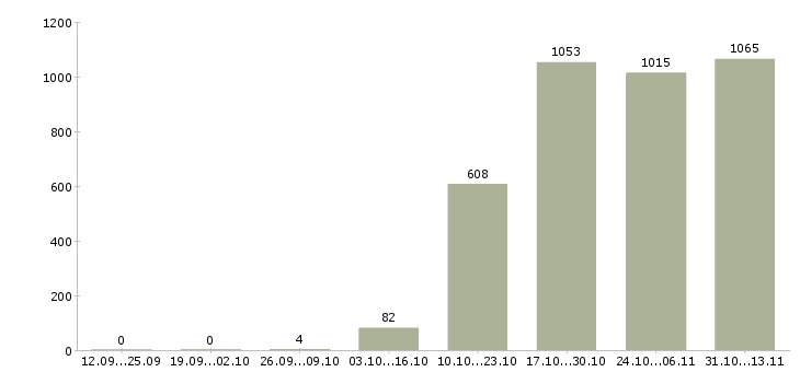 Работа «главный специалист по производству»-Число вакансий «главный специалист по производству» на сайте за 2 месяца