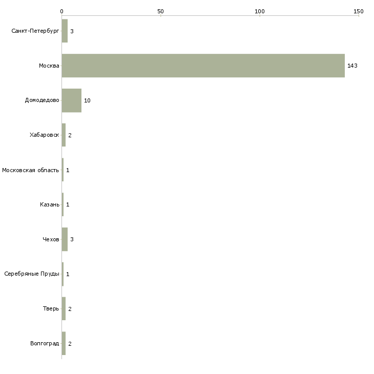 Найти работу грузчик на склад косметики-Число вакансий «грузчик на склад косметики» на сайте в городах Росcии
