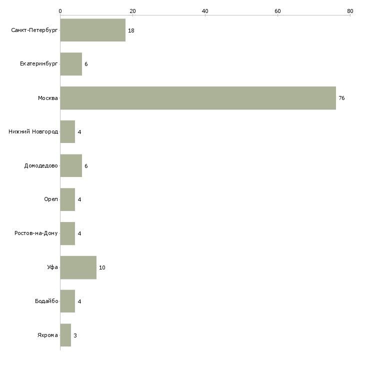Найти работу грузчик склада сырья-Число вакансий «грузчик склада сырья» на сайте в городах Росcии