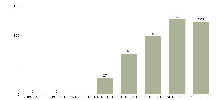 Работа «грузчик склада сырья»-Число вакансий «грузчик склада сырья» на сайте за 2 месяца