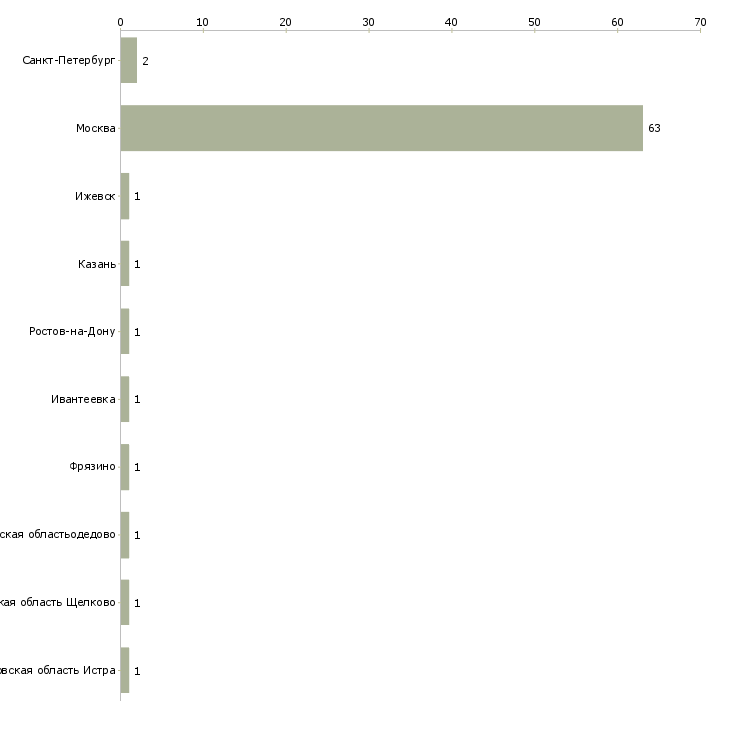 Найти работу гувернантка к девочке 7 лет-Число вакансий «гувернантка к девочке 7 лет» на сайте в городах Росcии