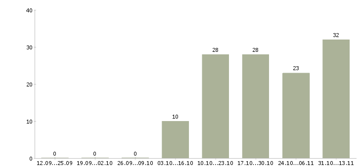 Работа «директор магазина тц мега»-Число вакансий «директор магазина тц мега» на сайте за 2 месяца