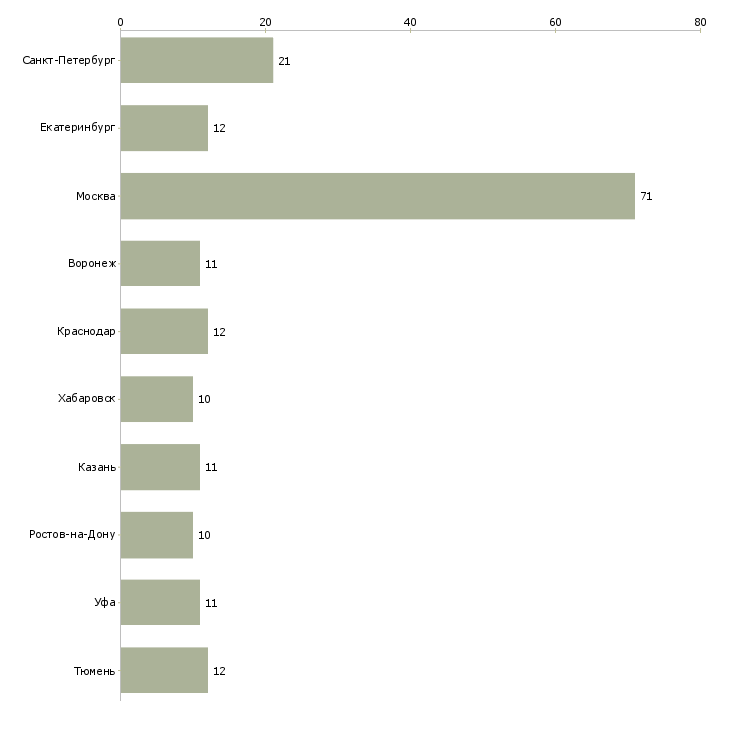 Найти работу директор регионального подразделения-Число вакансий «директор регионального подразделения» на сайте в городах Росcии