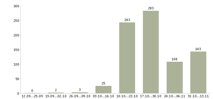 Работа «директор регионального подразделения»-Число вакансий «директор регионального подразделения» на сайте за 2 месяца