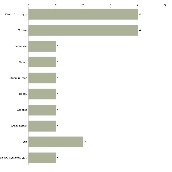 Найти работу диспетчер сервисной службы-Число вакансий «диспетчер сервисной службы» на сайте в городах Росcии