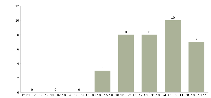 Работа «диспетчер сервисной службы»-Число вакансий «диспетчер сервисной службы» на сайте за 2 месяца
