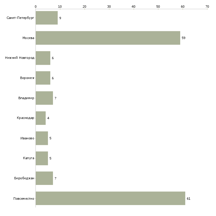 Найти работу дополнительный доход для женщин-Число вакансий «дополнительный доход для женщин» на сайте в городах Росcии