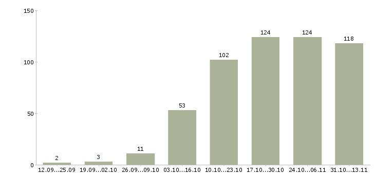 Работа «дополнительный доход для женщин»-Число вакансий «дополнительный доход для женщин» на сайте за 2 месяца