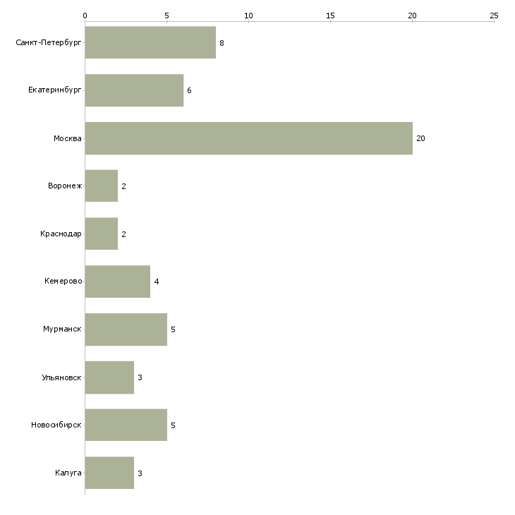 Найти работу заместитель директора по региональному развитию-Число вакансий «заместитель директора по региональному развитию» на сайте в городах Росcии