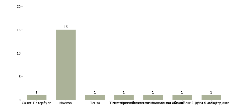 Найти работу заместитель директора ресторана kfc-Число вакансий «заместитель директора ресторана kfc» на сайте в городах Росcии