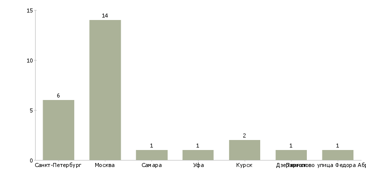 Найти работу инструктор водных программ-Число вакансий «инструктор водных программ» на сайте в городах Росcии