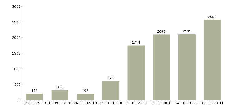 Работа «информационный менеджер на дому»-Число вакансий «информационный менеджер на дому» на сайте за 2 месяца