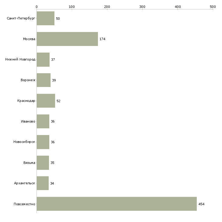 Найти работу информационный менеджер удаленно-Число вакансий «информационный менеджер удаленно» на сайте в городах Росcии