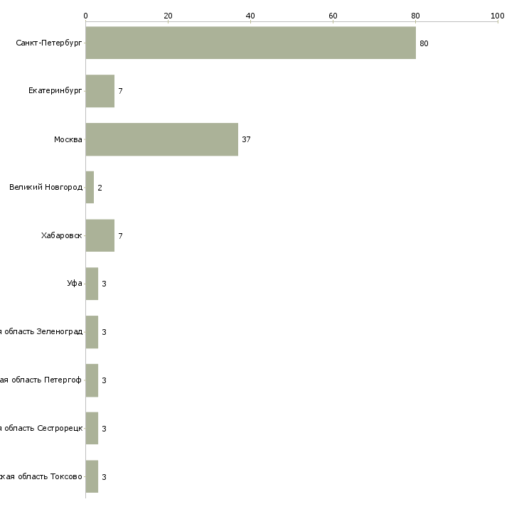 Найти работу кассир в магазин алкогольной продукции-Число вакансий «кассир в магазин алкогольной продукции» на сайте в городах Росcии
