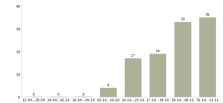 Работа «кассир мега теплый стан»-Число вакансий «кассир мега теплый стан» на сайте за 2 месяца