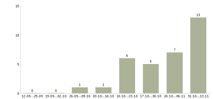 Работа «кладовщик атп»-Число вакансий «кладовщик атп» на сайте за 2 месяца