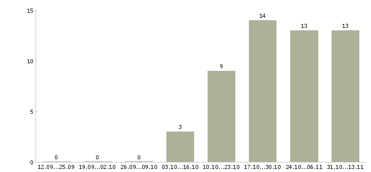 Работа «кладовщик на склад стройматериалов»-Число вакансий «кладовщик на склад стройматериалов» на сайте за 2 месяца