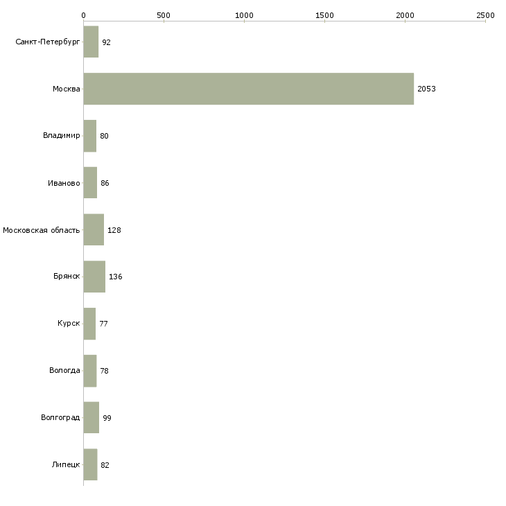 Найти работу комплектовщик вахта с проживанием-Число вакансий «комплектовщик вахта с проживанием» на сайте в городах Росcии
