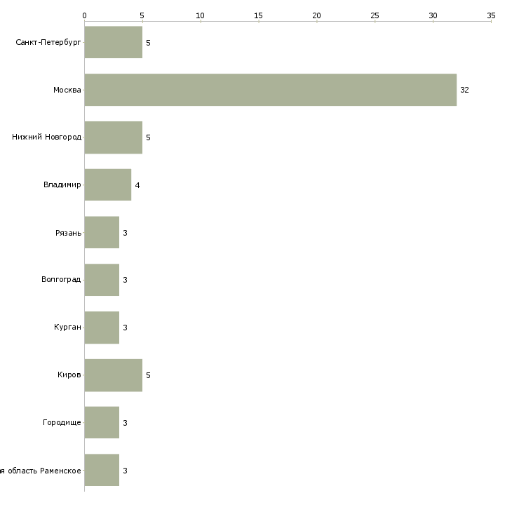 Найти работу комплектовщицы на склад одежды-Число вакансий «комплектовщицы на склад одежды» на сайте в городах Росcии