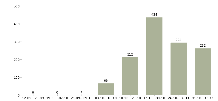 Работа «консультант автокредитование»-Число вакансий «консультант автокредитование» на сайте за 2 месяца