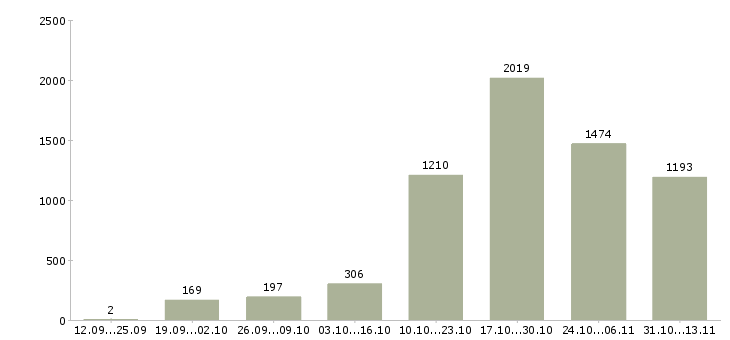 Работа «консультант в интернет проект»-Число вакансий «консультант в интернет проект» на сайте за 2 месяца