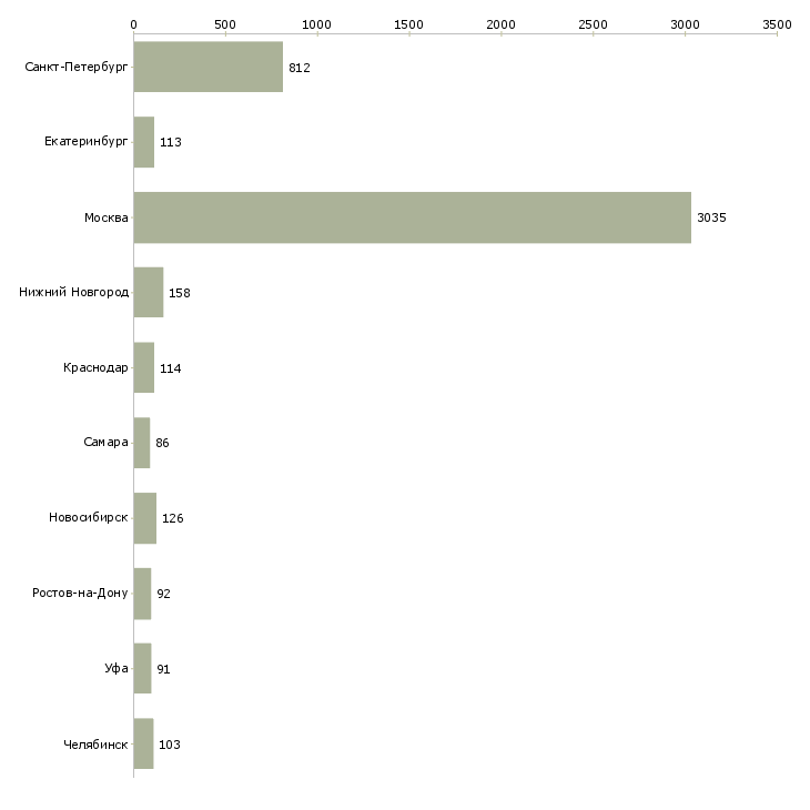 Найти работу консультант в сфере продаж-Число вакансий «консультант в сфере продаж» на сайте в городах Росcии