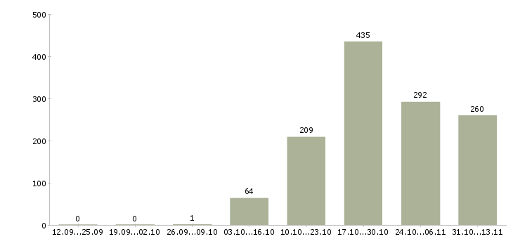 Работа «консультант по автокредитованию»-Число вакансий «консультант по автокредитованию» на сайте за 2 месяца