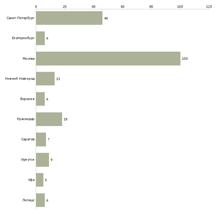 Найти работу консультант по сопровождению 1с-Число вакансий «консультант по сопровождению 1с» на сайте в городах Росcии