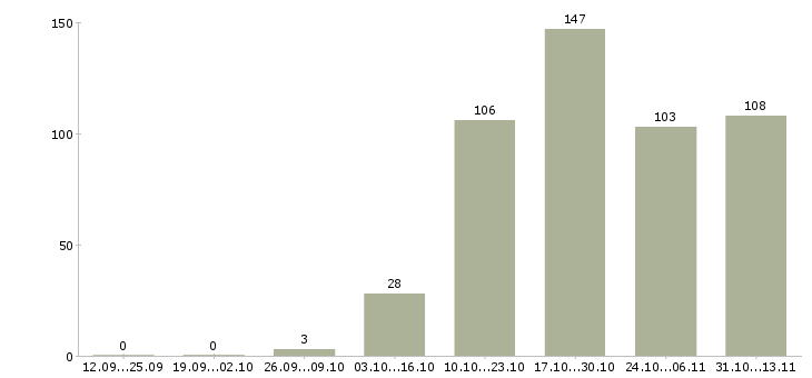 Работа «консультант по сопровождению 1с»-Число вакансий «консультант по сопровождению 1с» на сайте за 2 месяца
