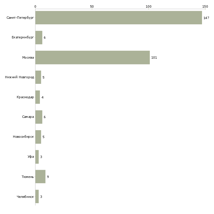 Найти работу курьер в ресторан доставки-Число вакансий «курьер в ресторан доставки» на сайте в городах Росcии