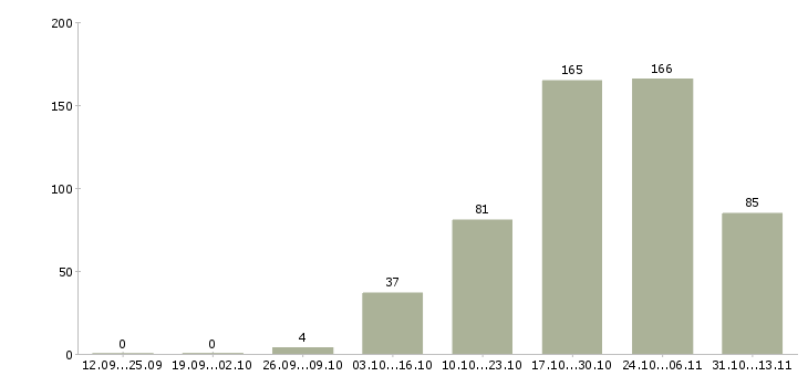 Работа «курьер в ресторан доставки»-Число вакансий «курьер в ресторан доставки» на сайте за 2 месяца