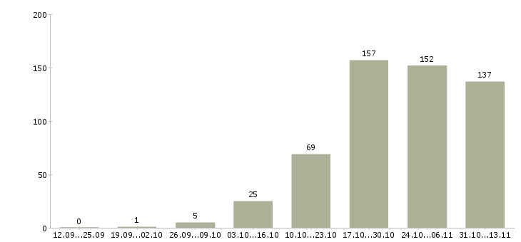 Работа «лицензированные сотрудники охраны»-Число вакансий «лицензированные сотрудники охраны» на сайте за 2 месяца