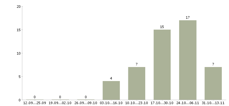 Работа «мастер швейного участка»-Число вакансий «мастер швейного участка» на сайте за 2 месяца