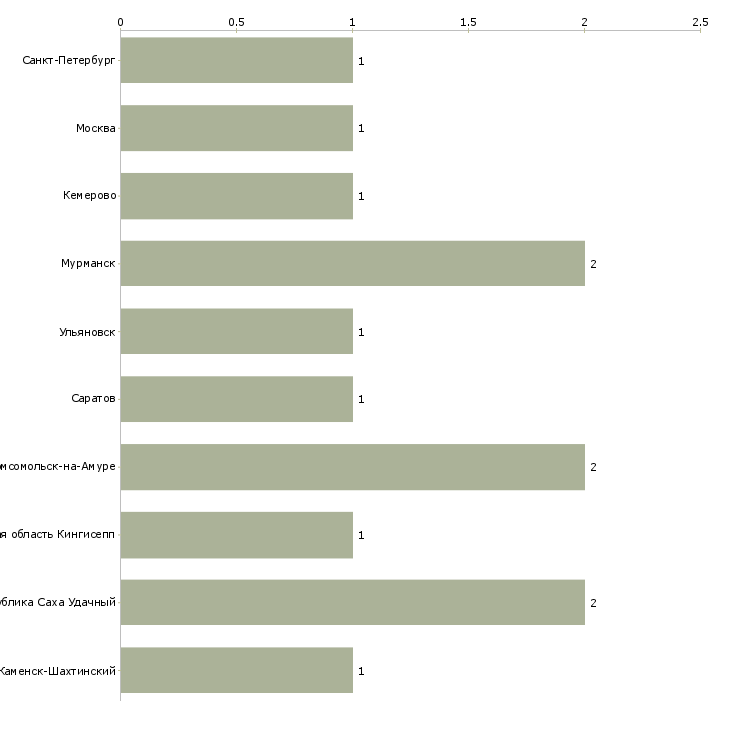 Найти работу машинист буровой установки 6 разряда-Число вакансий «машинист буровой установки 6 разряда» на сайте в городах Росcии